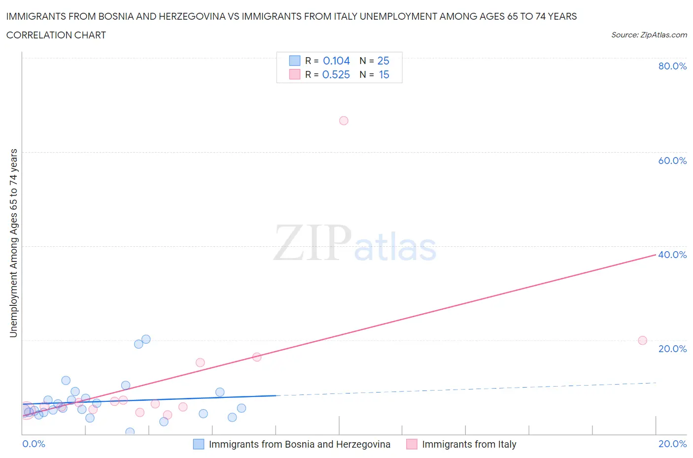 Immigrants from Bosnia and Herzegovina vs Immigrants from Italy Unemployment Among Ages 65 to 74 years