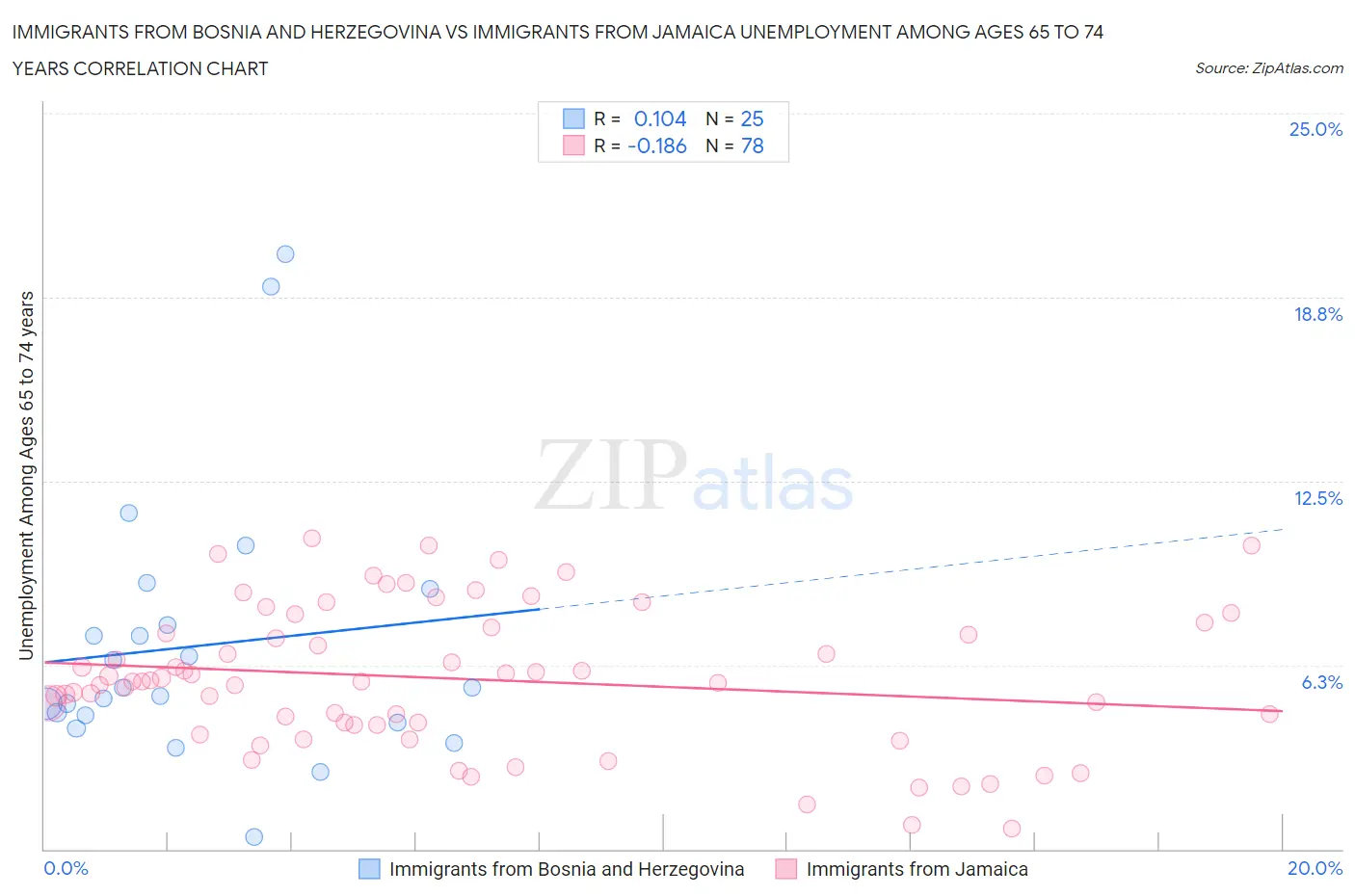 Immigrants from Bosnia and Herzegovina vs Immigrants from Jamaica Unemployment Among Ages 65 to 74 years