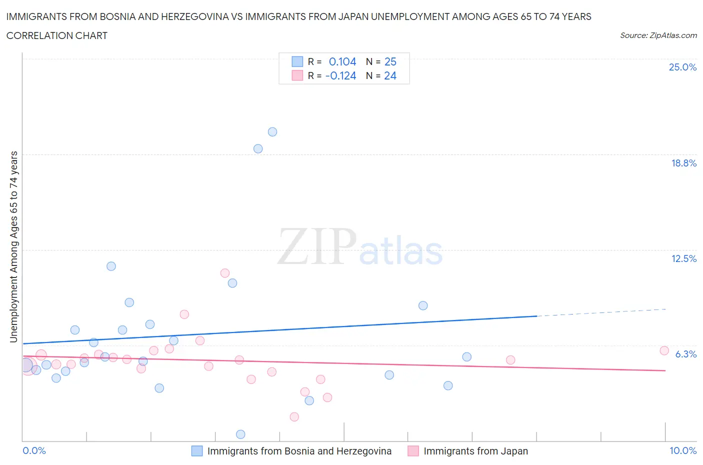 Immigrants from Bosnia and Herzegovina vs Immigrants from Japan Unemployment Among Ages 65 to 74 years