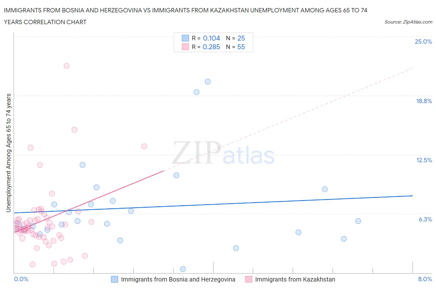 Immigrants from Bosnia and Herzegovina vs Immigrants from Kazakhstan Unemployment Among Ages 65 to 74 years