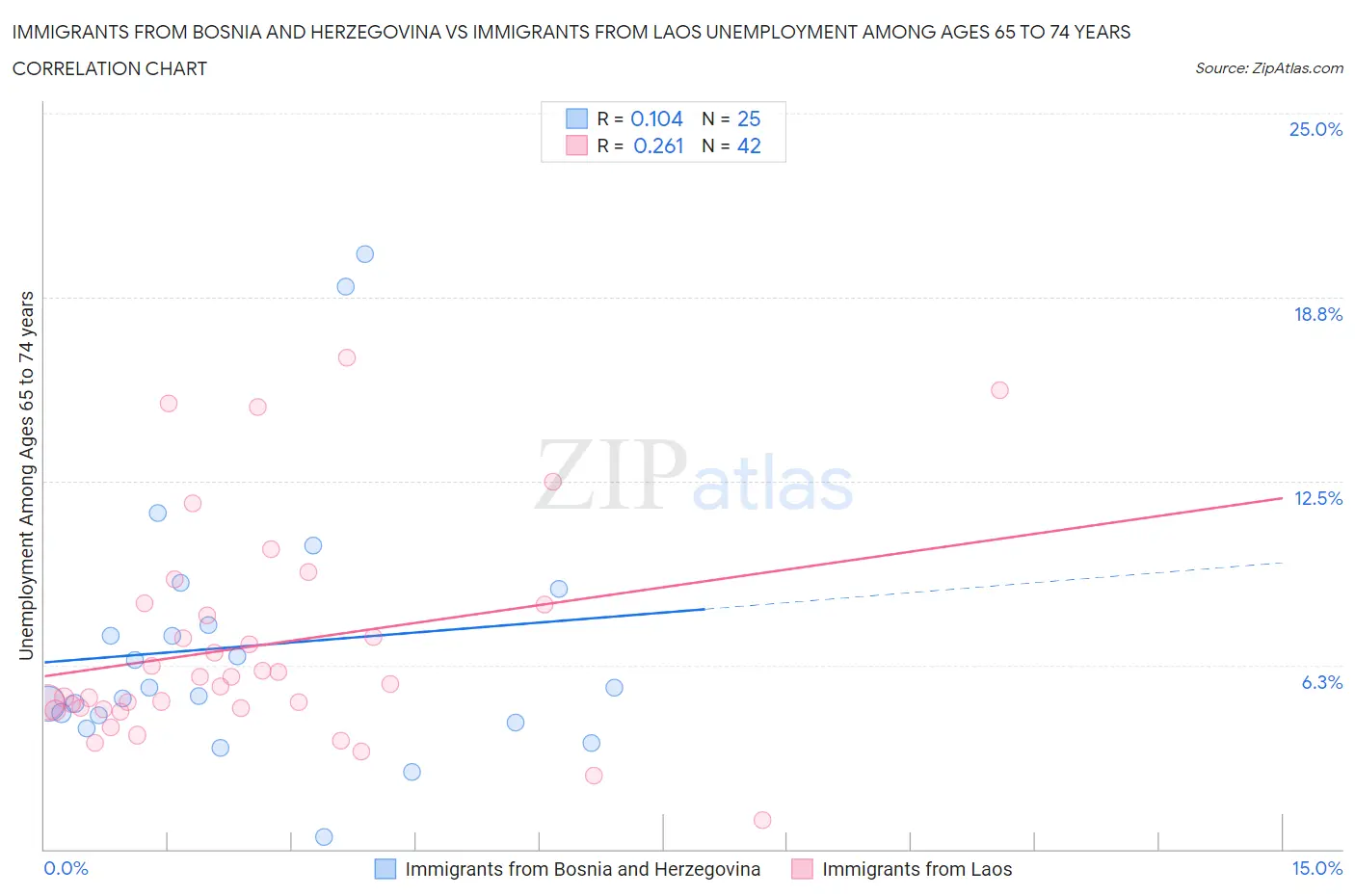 Immigrants from Bosnia and Herzegovina vs Immigrants from Laos Unemployment Among Ages 65 to 74 years