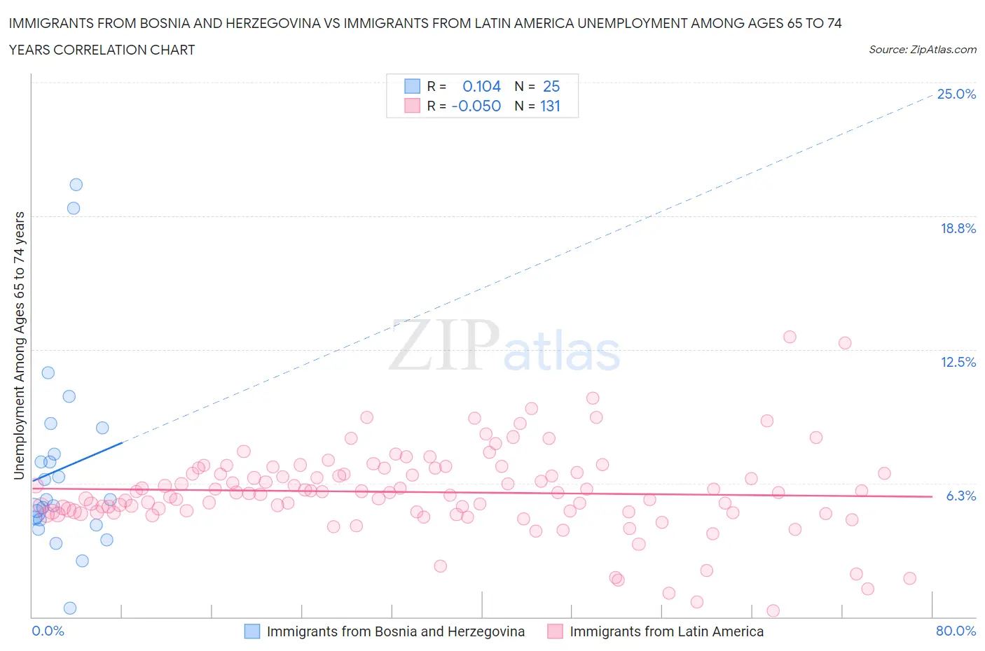 Immigrants from Bosnia and Herzegovina vs Immigrants from Latin America Unemployment Among Ages 65 to 74 years