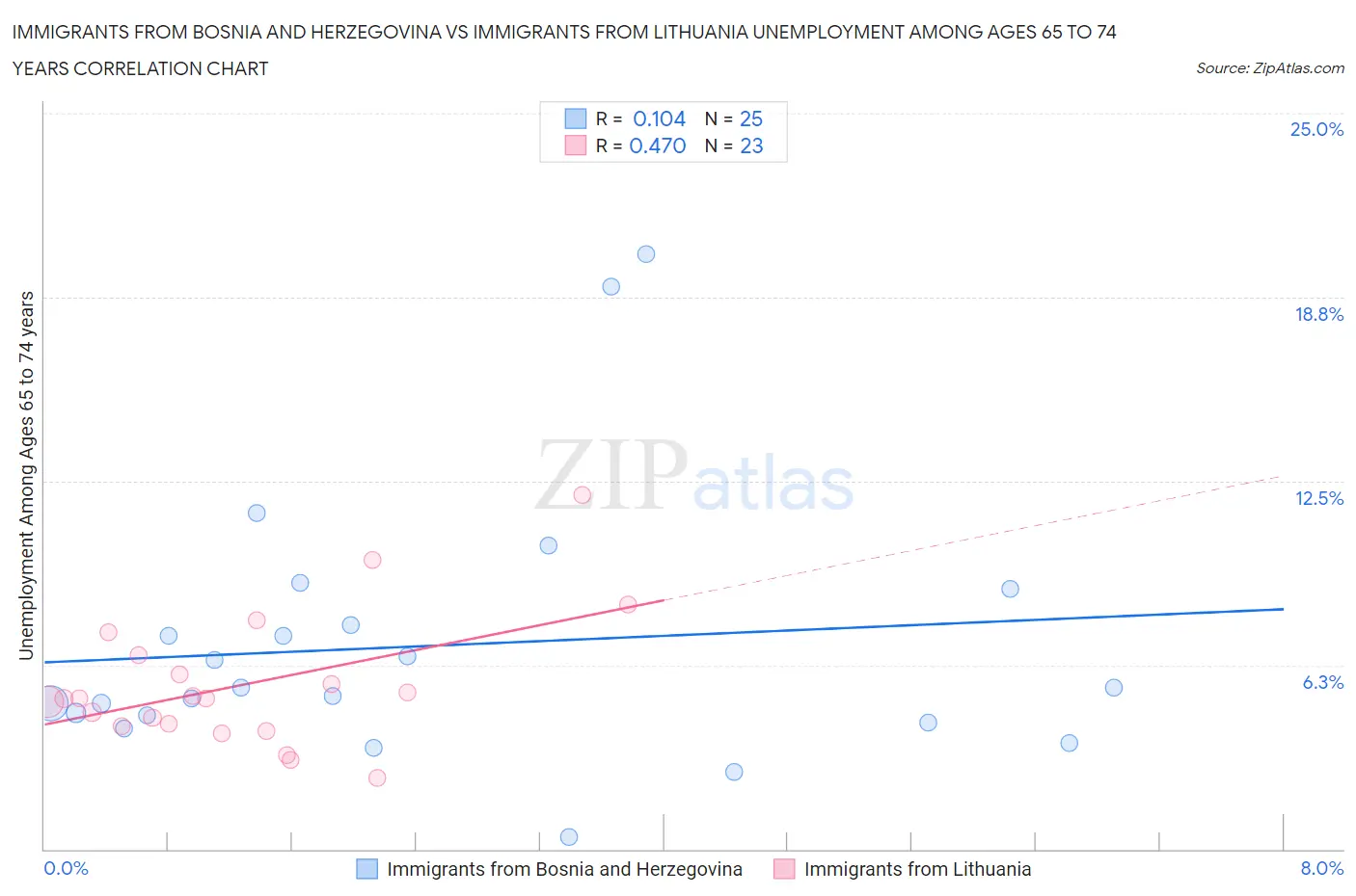 Immigrants from Bosnia and Herzegovina vs Immigrants from Lithuania Unemployment Among Ages 65 to 74 years