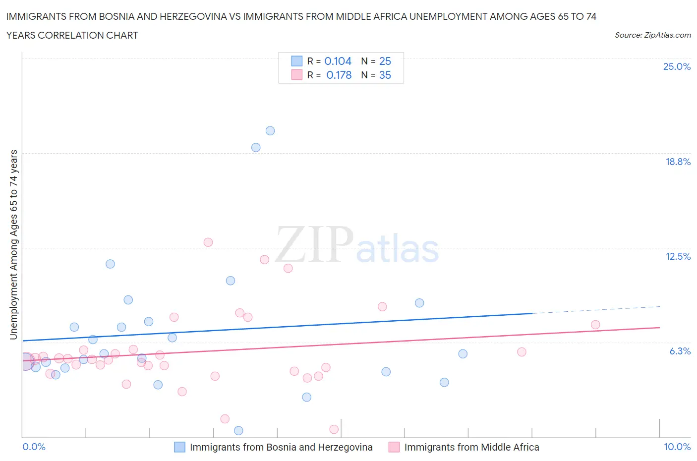 Immigrants from Bosnia and Herzegovina vs Immigrants from Middle Africa Unemployment Among Ages 65 to 74 years