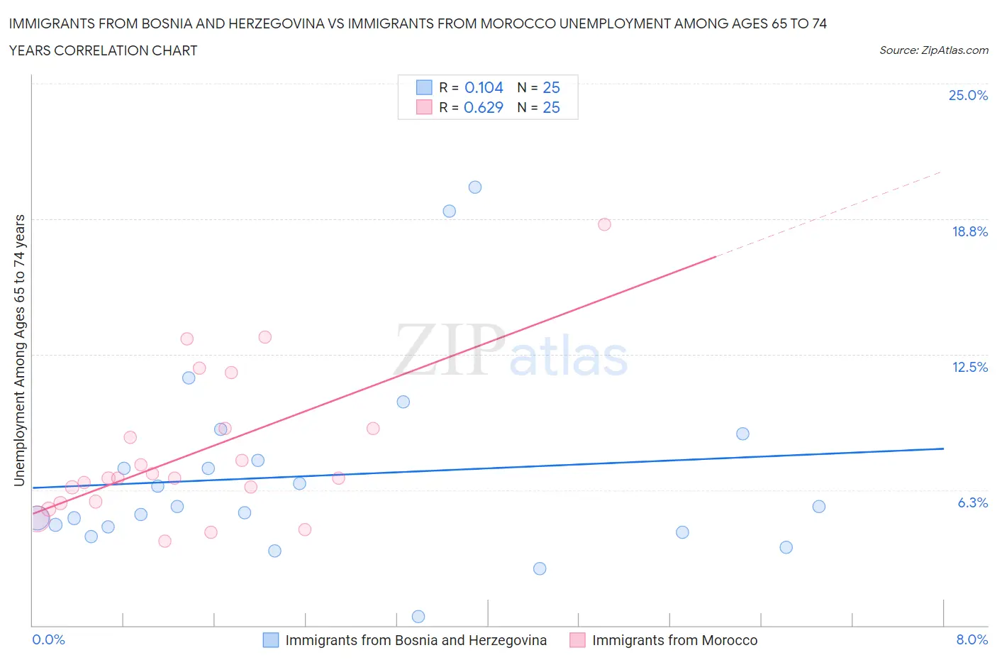 Immigrants from Bosnia and Herzegovina vs Immigrants from Morocco Unemployment Among Ages 65 to 74 years