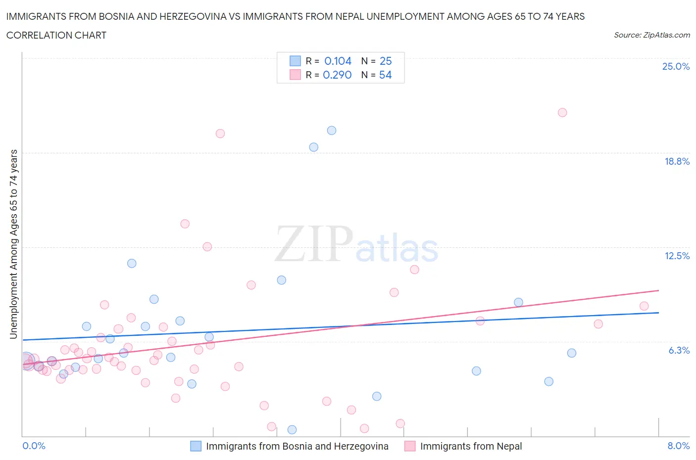Immigrants from Bosnia and Herzegovina vs Immigrants from Nepal Unemployment Among Ages 65 to 74 years