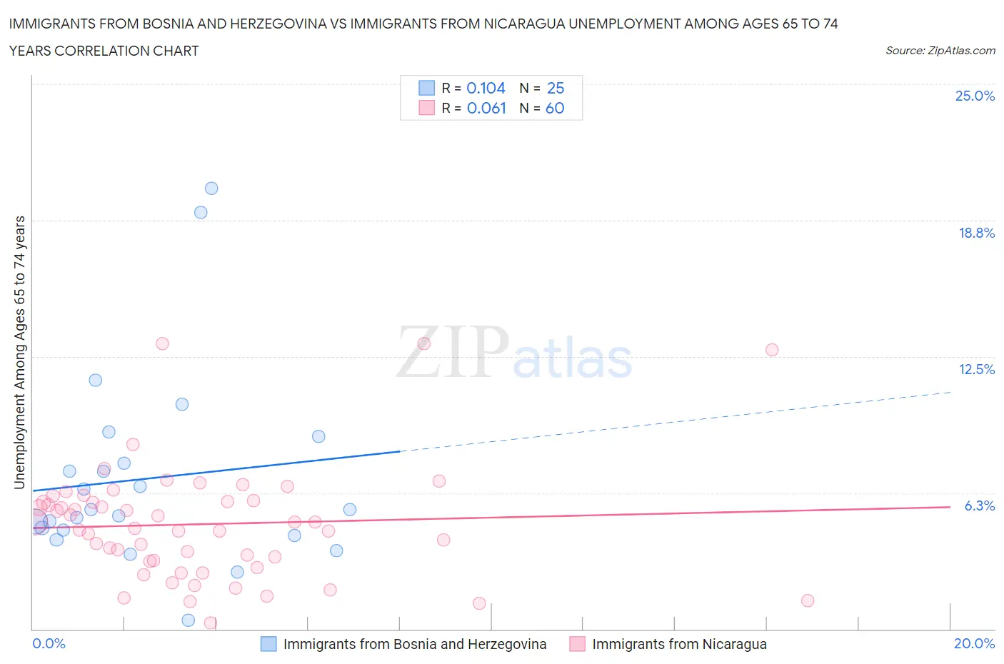 Immigrants from Bosnia and Herzegovina vs Immigrants from Nicaragua Unemployment Among Ages 65 to 74 years