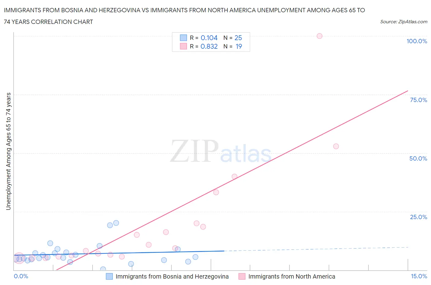 Immigrants from Bosnia and Herzegovina vs Immigrants from North America Unemployment Among Ages 65 to 74 years