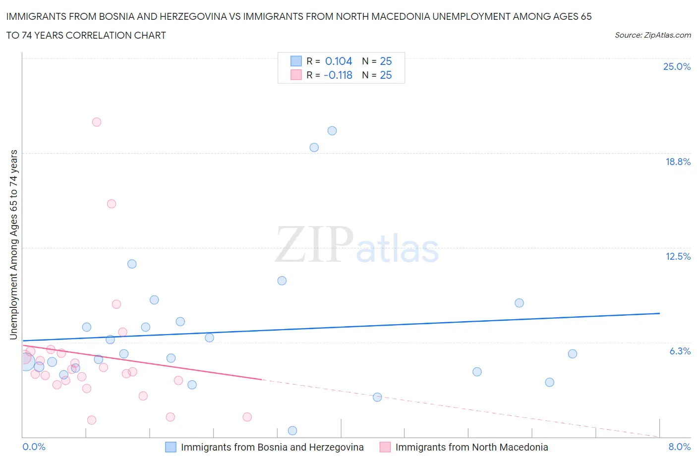 Immigrants from Bosnia and Herzegovina vs Immigrants from North Macedonia Unemployment Among Ages 65 to 74 years