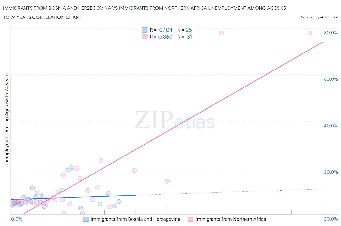 Immigrants from Bosnia and Herzegovina vs Immigrants from Northern Africa Unemployment Among Ages 65 to 74 years