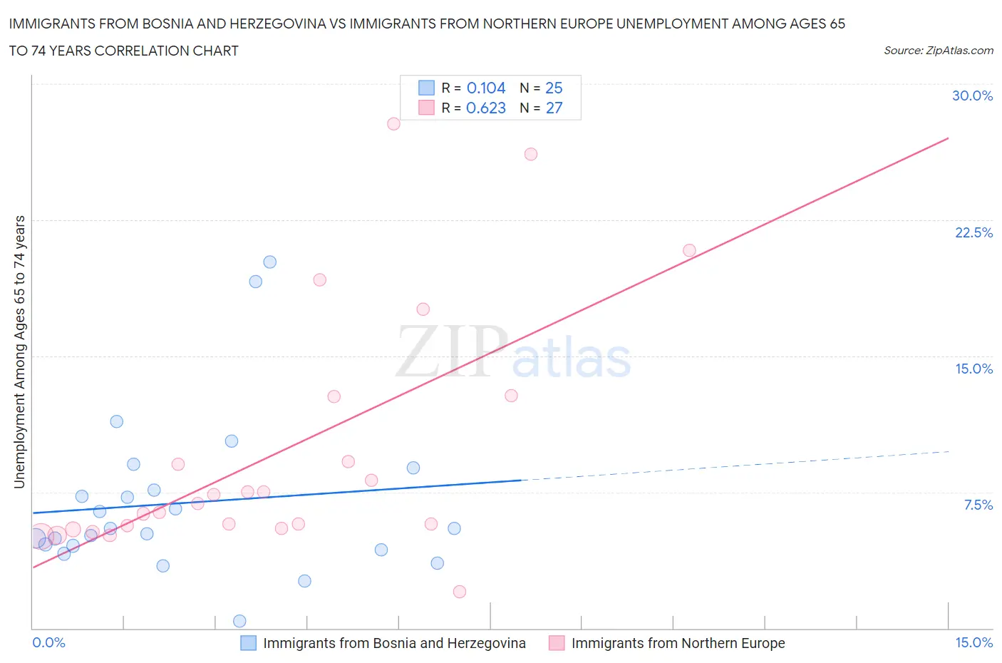 Immigrants from Bosnia and Herzegovina vs Immigrants from Northern Europe Unemployment Among Ages 65 to 74 years