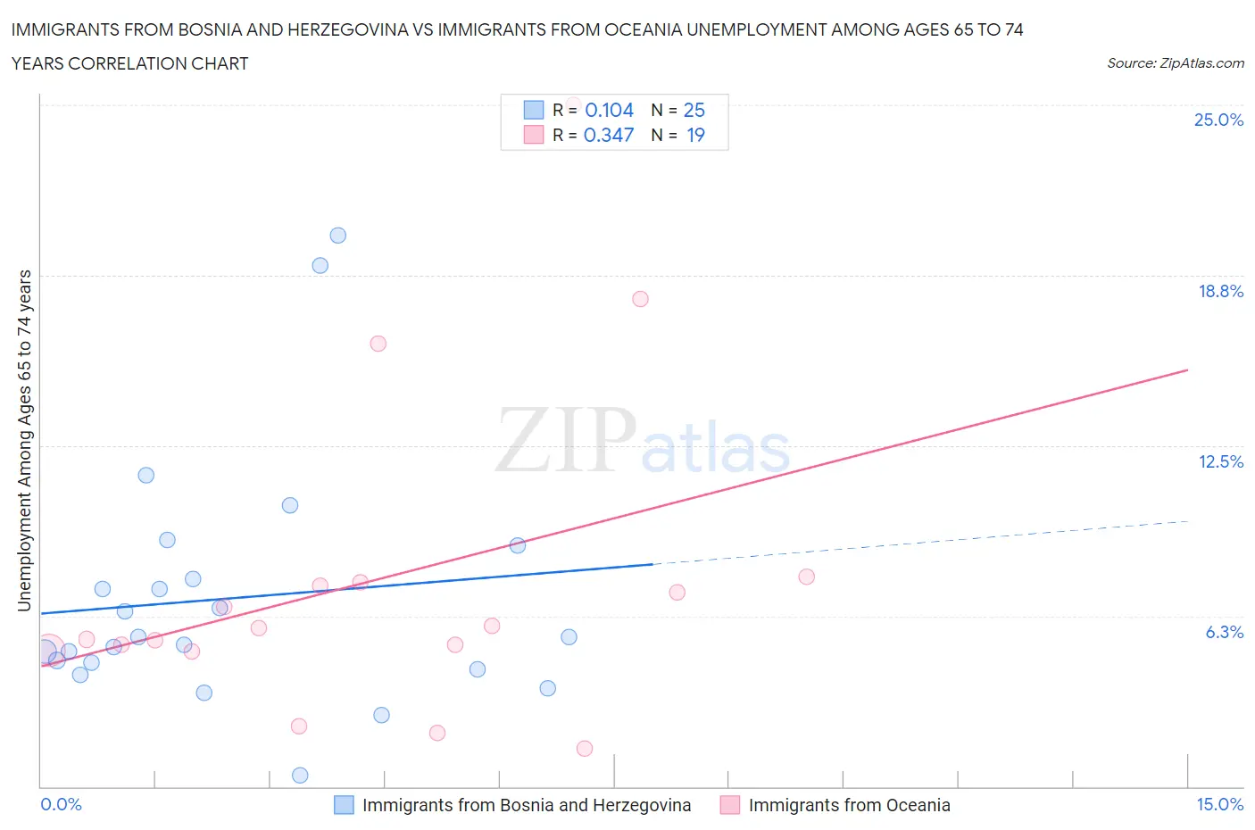 Immigrants from Bosnia and Herzegovina vs Immigrants from Oceania Unemployment Among Ages 65 to 74 years