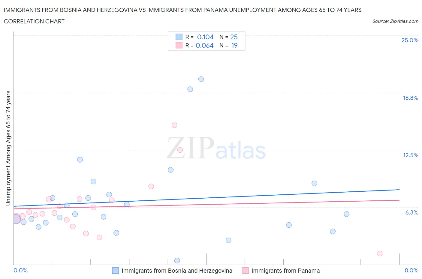 Immigrants from Bosnia and Herzegovina vs Immigrants from Panama Unemployment Among Ages 65 to 74 years