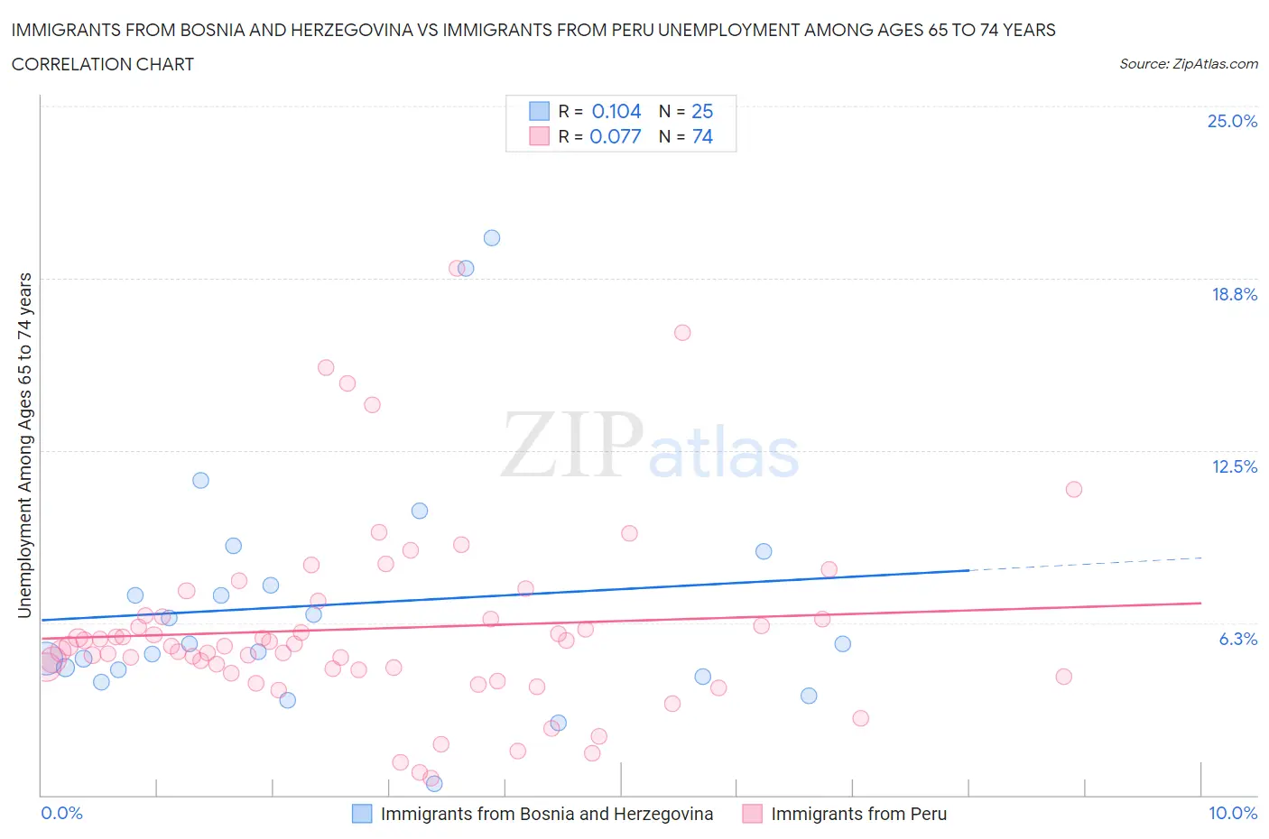 Immigrants from Bosnia and Herzegovina vs Immigrants from Peru Unemployment Among Ages 65 to 74 years