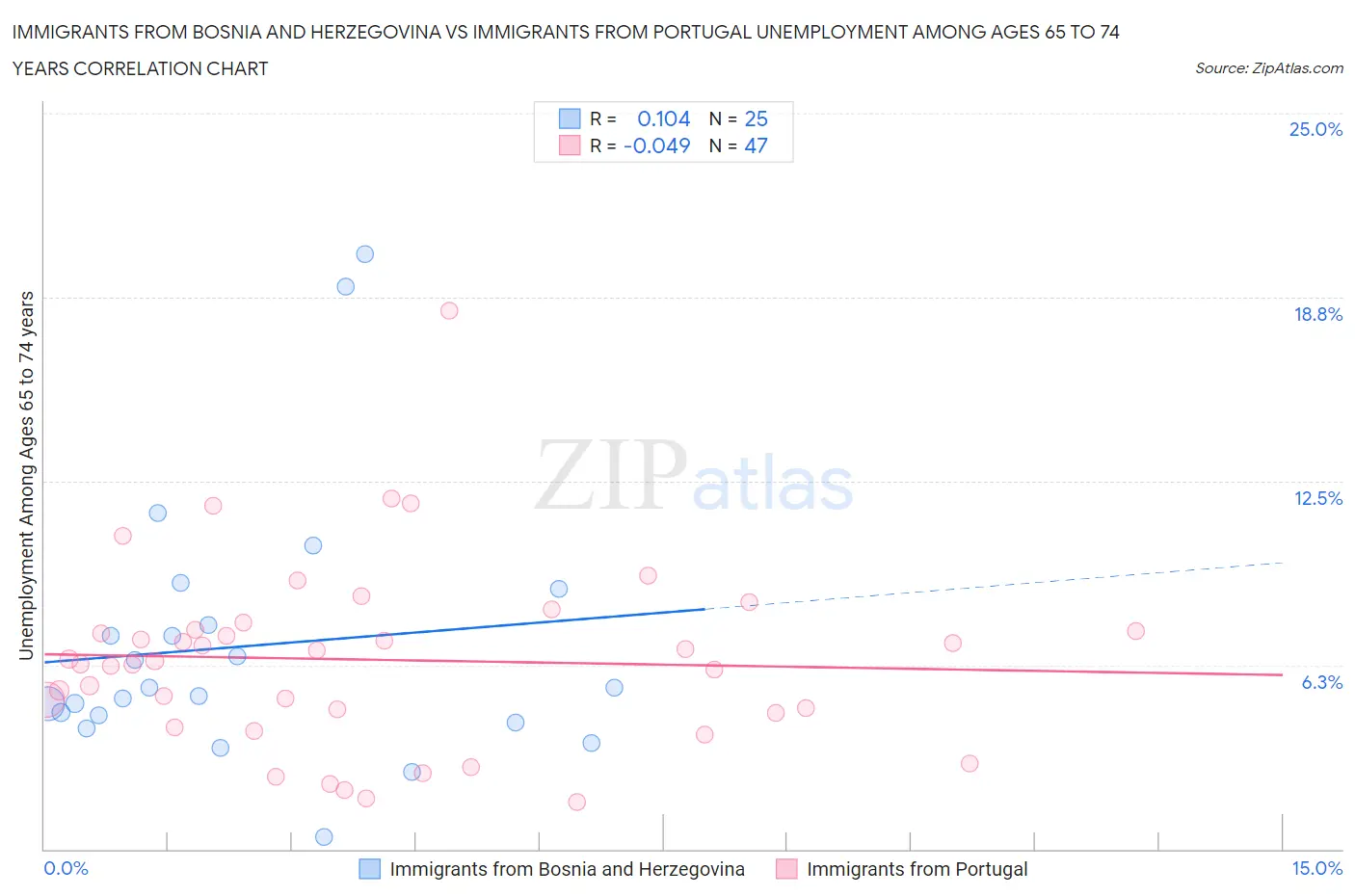 Immigrants from Bosnia and Herzegovina vs Immigrants from Portugal Unemployment Among Ages 65 to 74 years