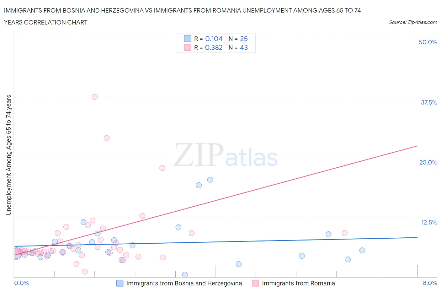 Immigrants from Bosnia and Herzegovina vs Immigrants from Romania Unemployment Among Ages 65 to 74 years