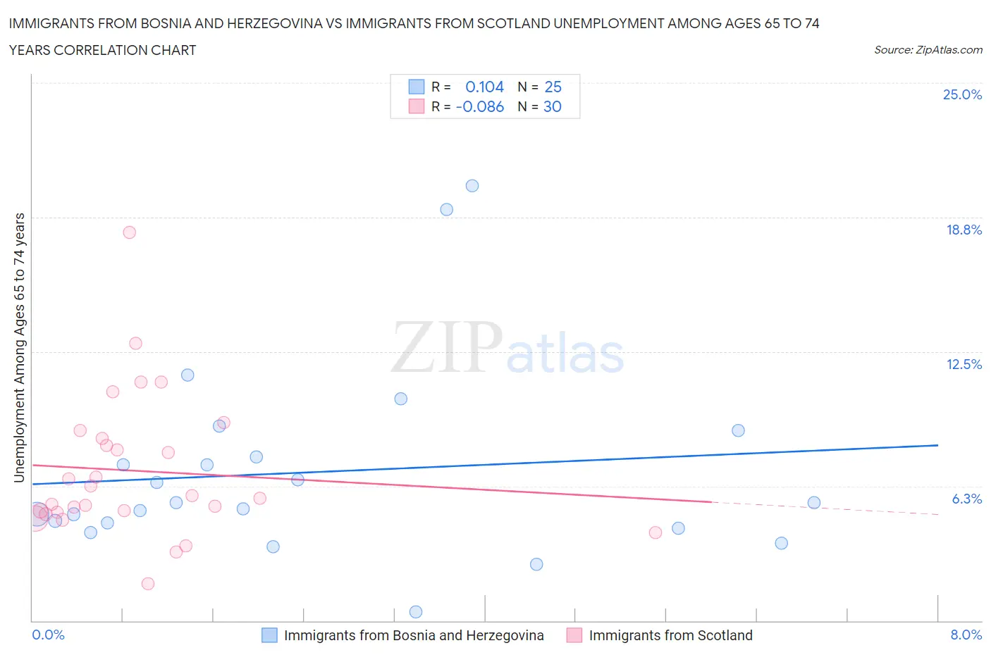 Immigrants from Bosnia and Herzegovina vs Immigrants from Scotland Unemployment Among Ages 65 to 74 years