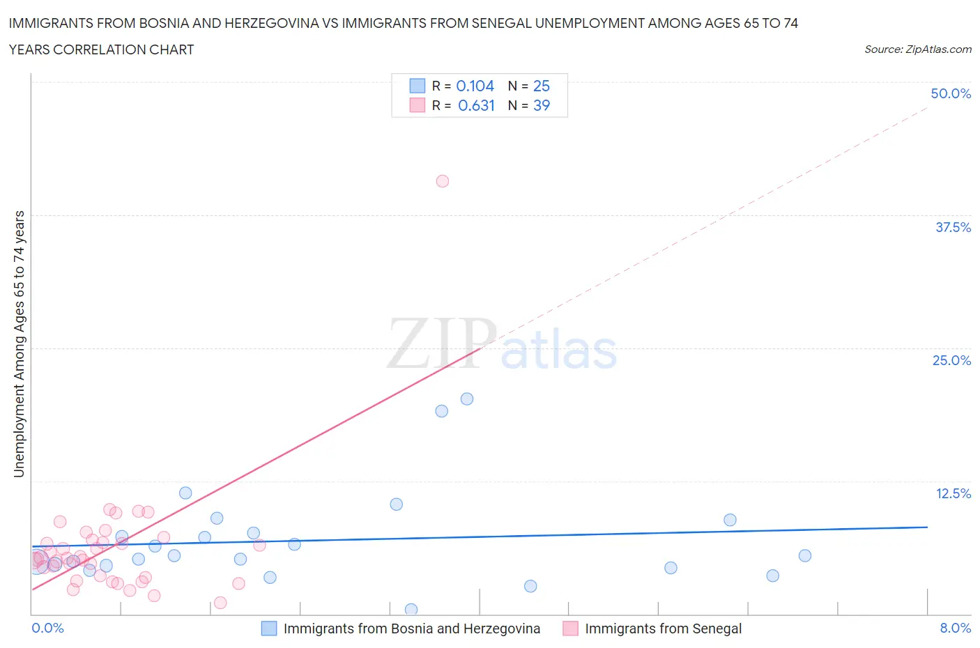 Immigrants from Bosnia and Herzegovina vs Immigrants from Senegal Unemployment Among Ages 65 to 74 years