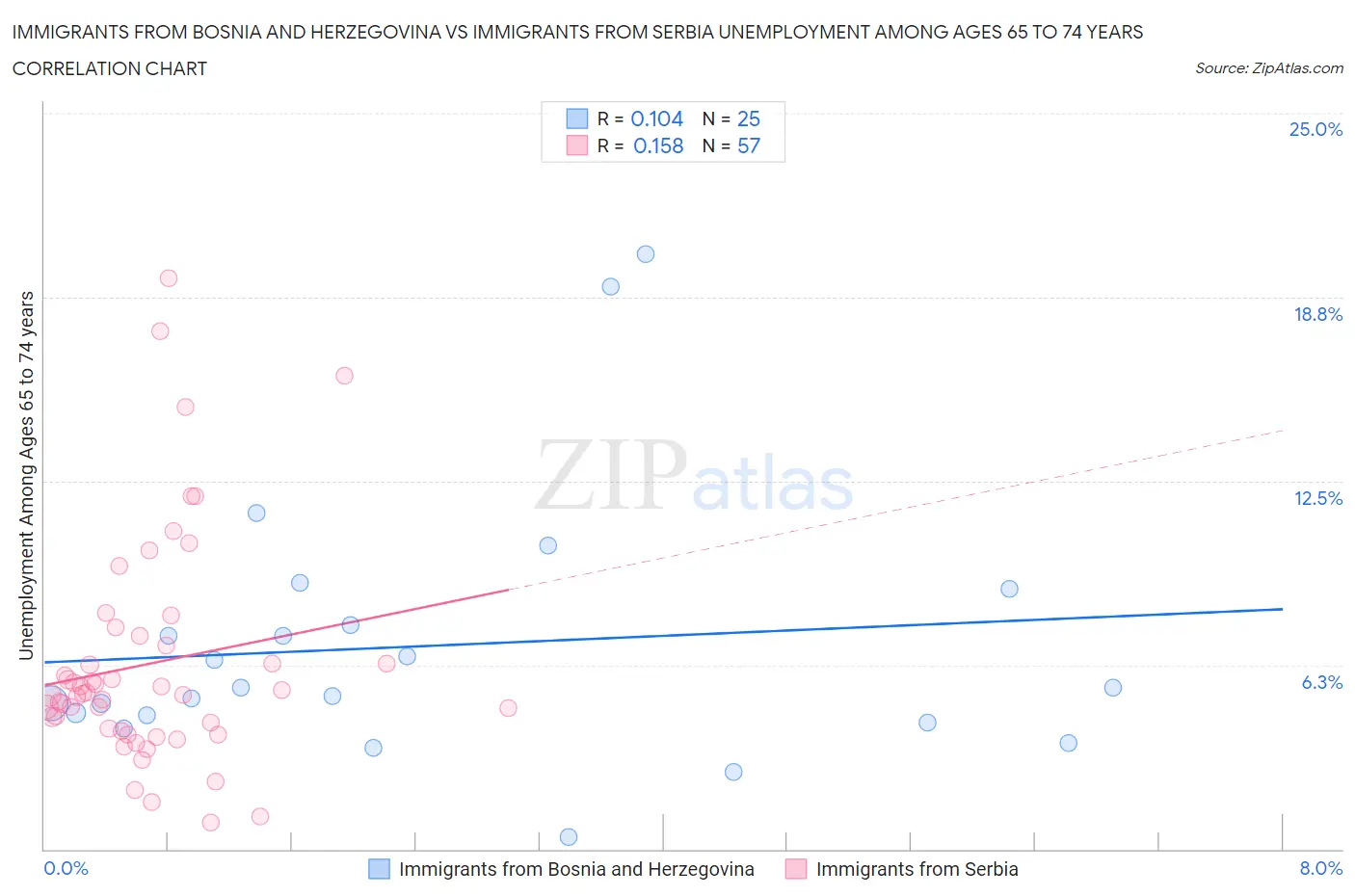 Immigrants from Bosnia and Herzegovina vs Immigrants from Serbia Unemployment Among Ages 65 to 74 years