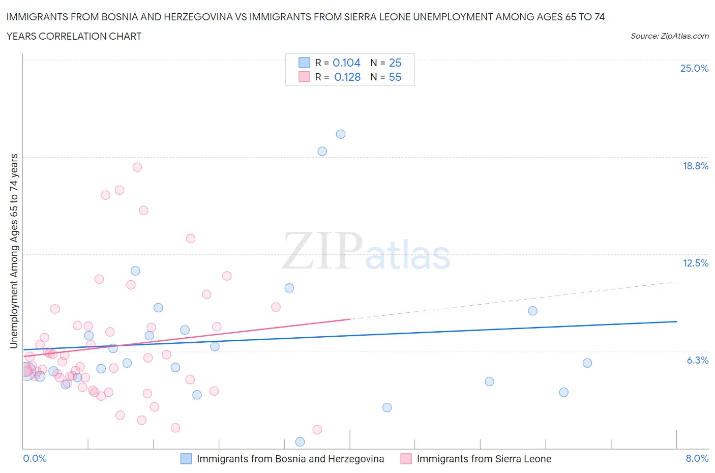 Immigrants from Bosnia and Herzegovina vs Immigrants from Sierra Leone Unemployment Among Ages 65 to 74 years
