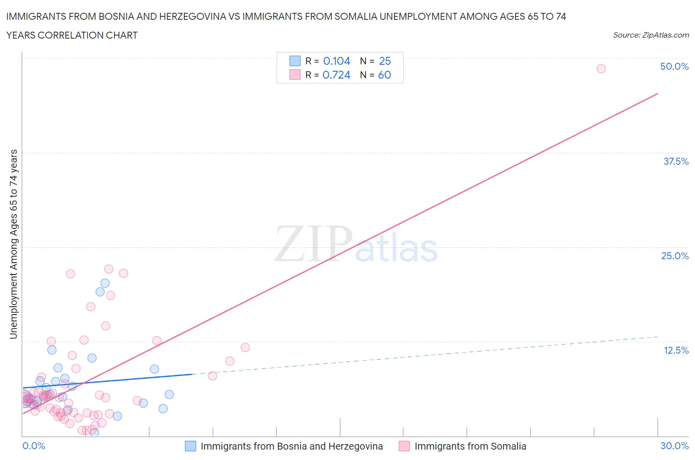 Immigrants from Bosnia and Herzegovina vs Immigrants from Somalia Unemployment Among Ages 65 to 74 years