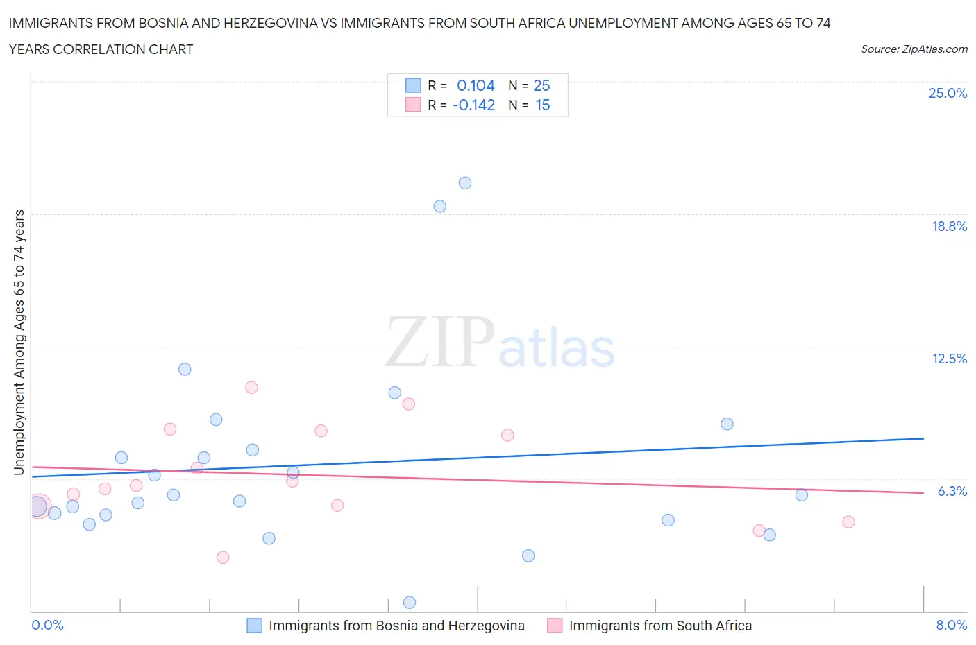 Immigrants from Bosnia and Herzegovina vs Immigrants from South Africa Unemployment Among Ages 65 to 74 years
