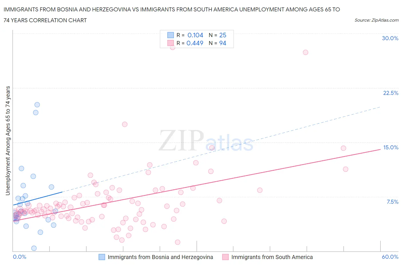 Immigrants from Bosnia and Herzegovina vs Immigrants from South America Unemployment Among Ages 65 to 74 years