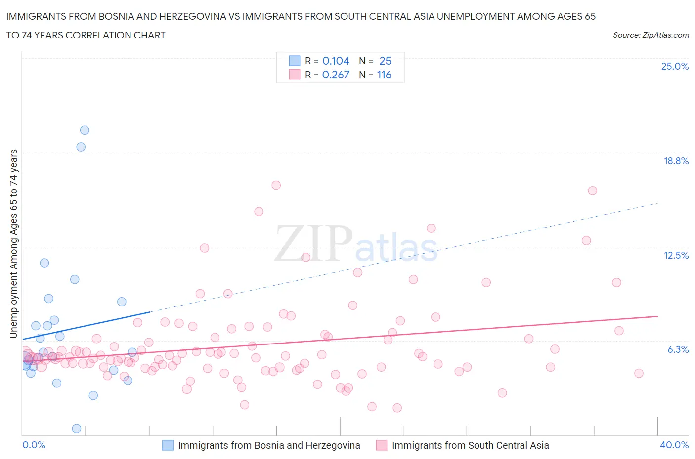 Immigrants from Bosnia and Herzegovina vs Immigrants from South Central Asia Unemployment Among Ages 65 to 74 years