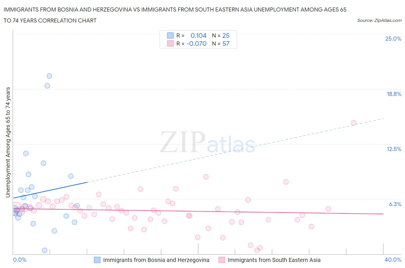 Immigrants from Bosnia and Herzegovina vs Immigrants from South Eastern Asia Unemployment Among Ages 65 to 74 years