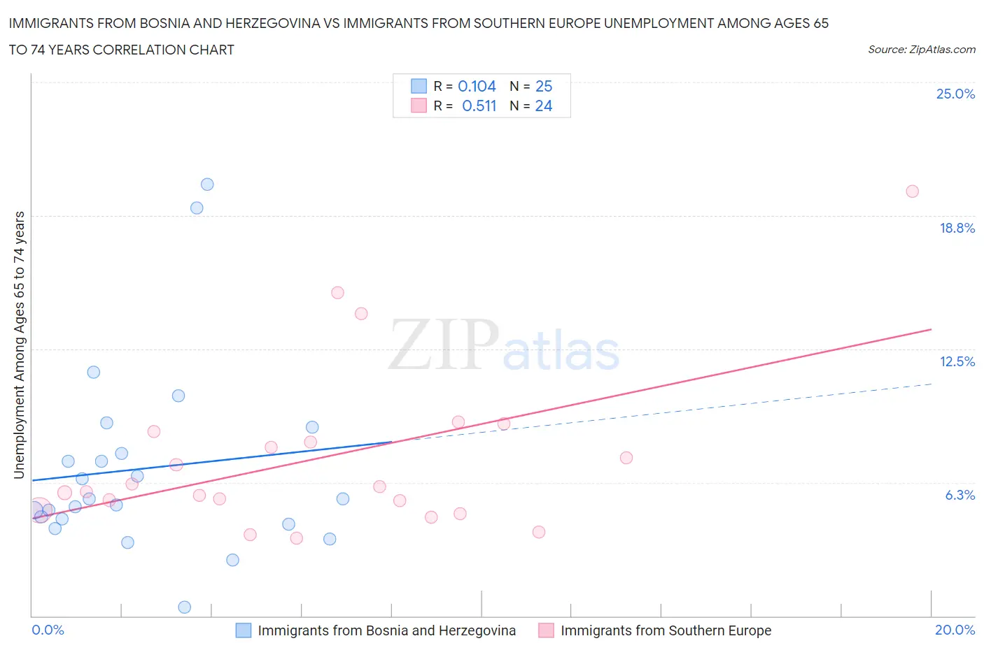 Immigrants from Bosnia and Herzegovina vs Immigrants from Southern Europe Unemployment Among Ages 65 to 74 years