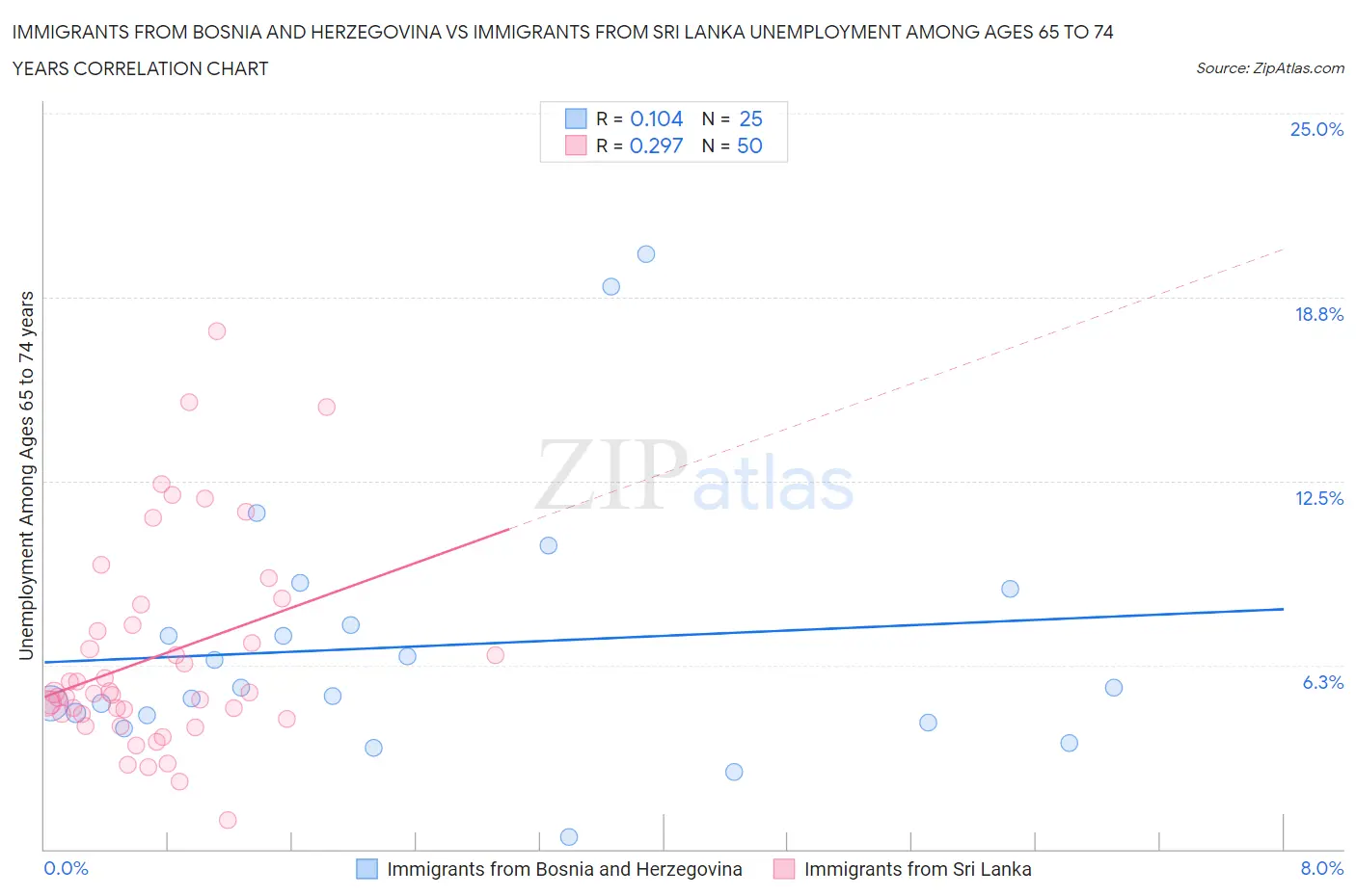 Immigrants from Bosnia and Herzegovina vs Immigrants from Sri Lanka Unemployment Among Ages 65 to 74 years
