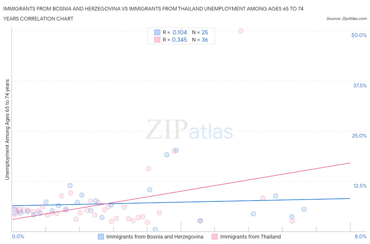 Immigrants from Bosnia and Herzegovina vs Immigrants from Thailand Unemployment Among Ages 65 to 74 years