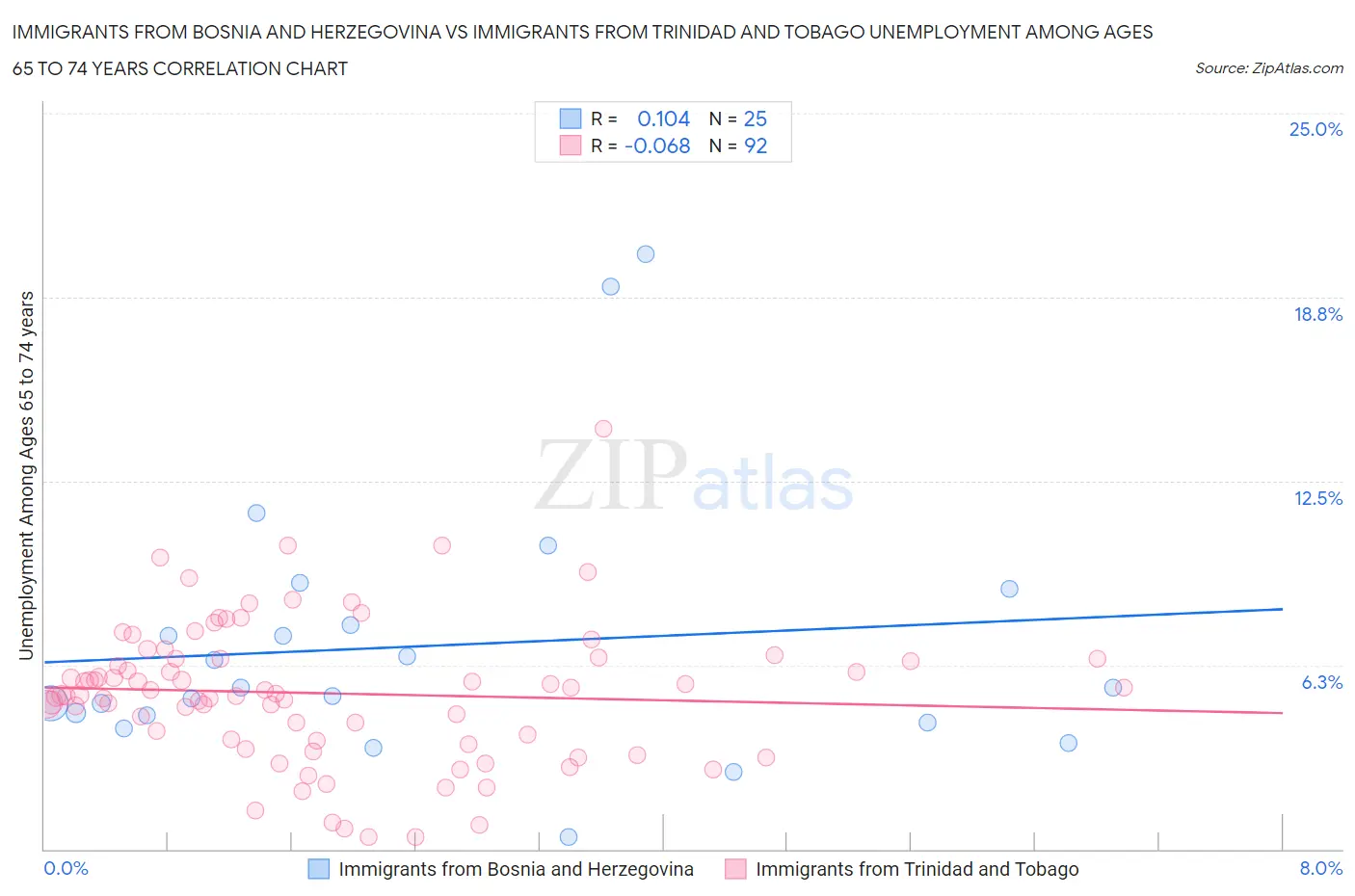 Immigrants from Bosnia and Herzegovina vs Immigrants from Trinidad and Tobago Unemployment Among Ages 65 to 74 years