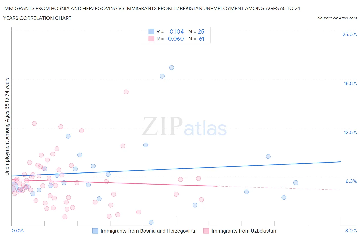 Immigrants from Bosnia and Herzegovina vs Immigrants from Uzbekistan Unemployment Among Ages 65 to 74 years