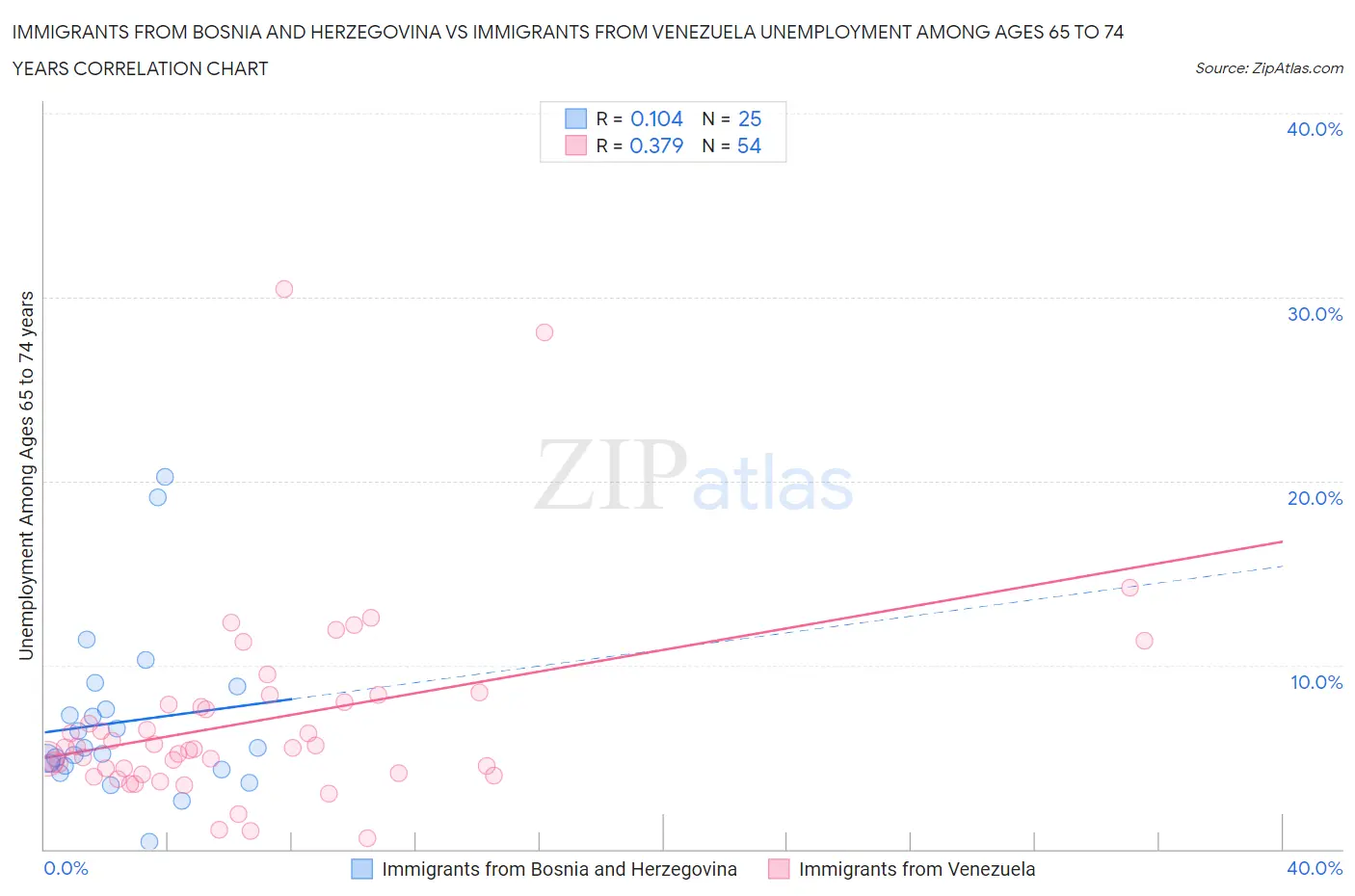 Immigrants from Bosnia and Herzegovina vs Immigrants from Venezuela Unemployment Among Ages 65 to 74 years