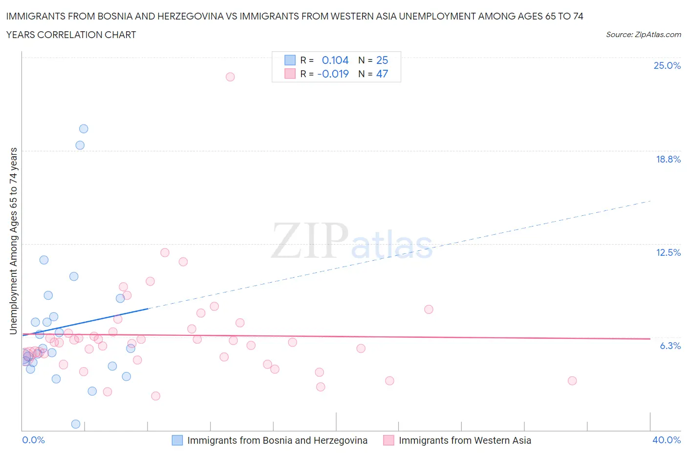 Immigrants from Bosnia and Herzegovina vs Immigrants from Western Asia Unemployment Among Ages 65 to 74 years