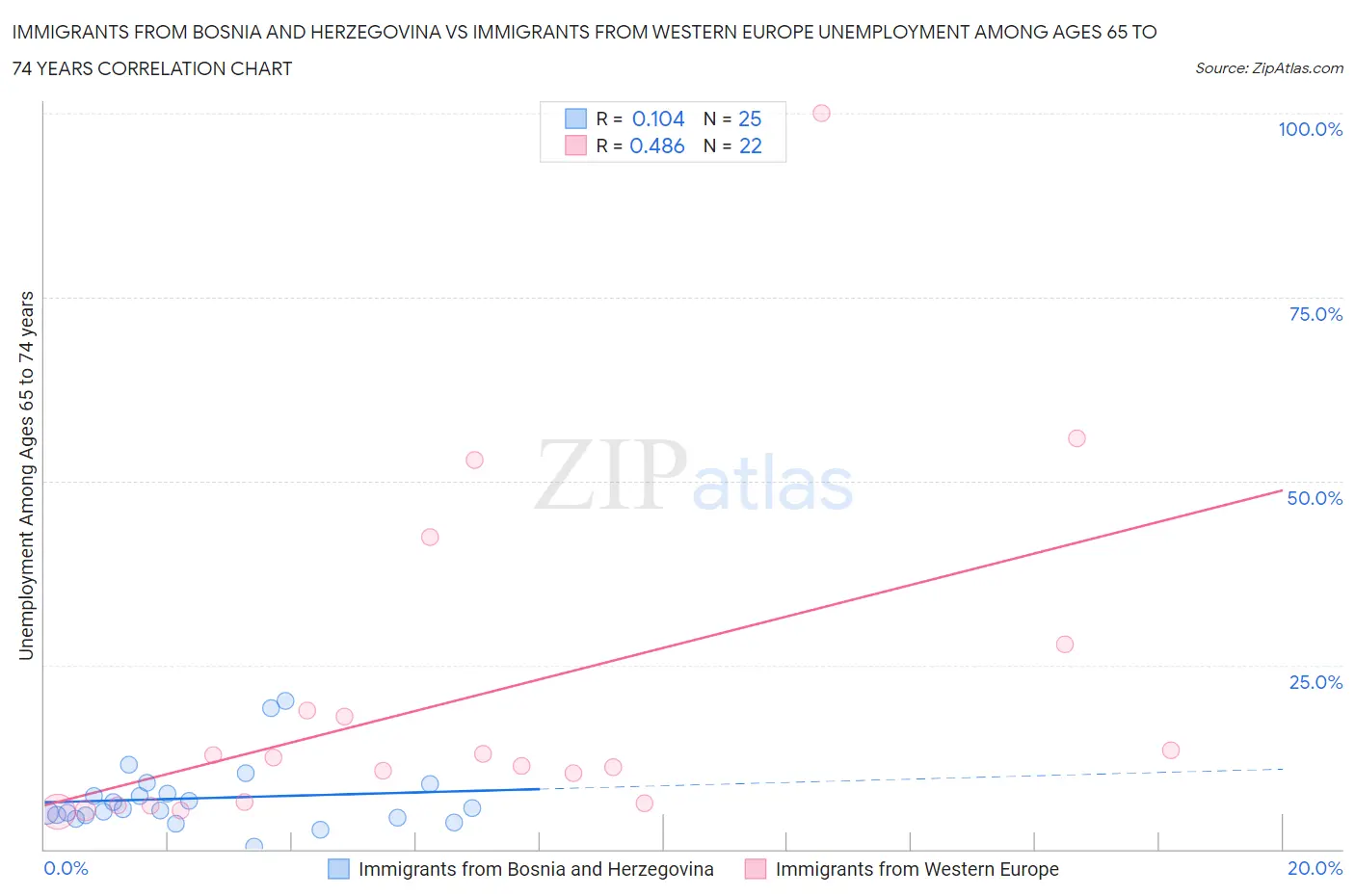 Immigrants from Bosnia and Herzegovina vs Immigrants from Western Europe Unemployment Among Ages 65 to 74 years