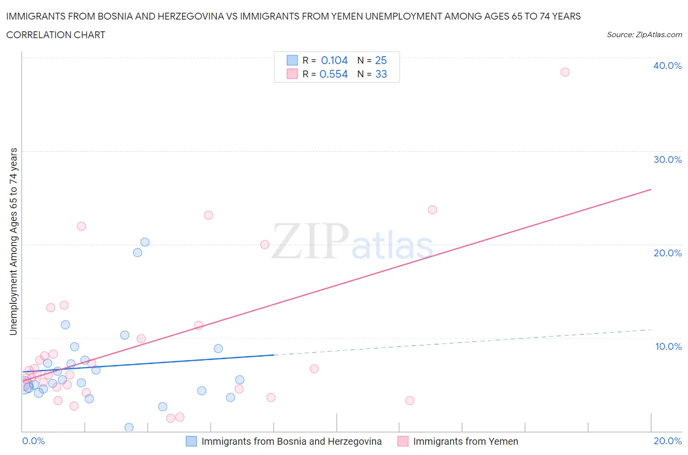 Immigrants from Bosnia and Herzegovina vs Immigrants from Yemen Unemployment Among Ages 65 to 74 years