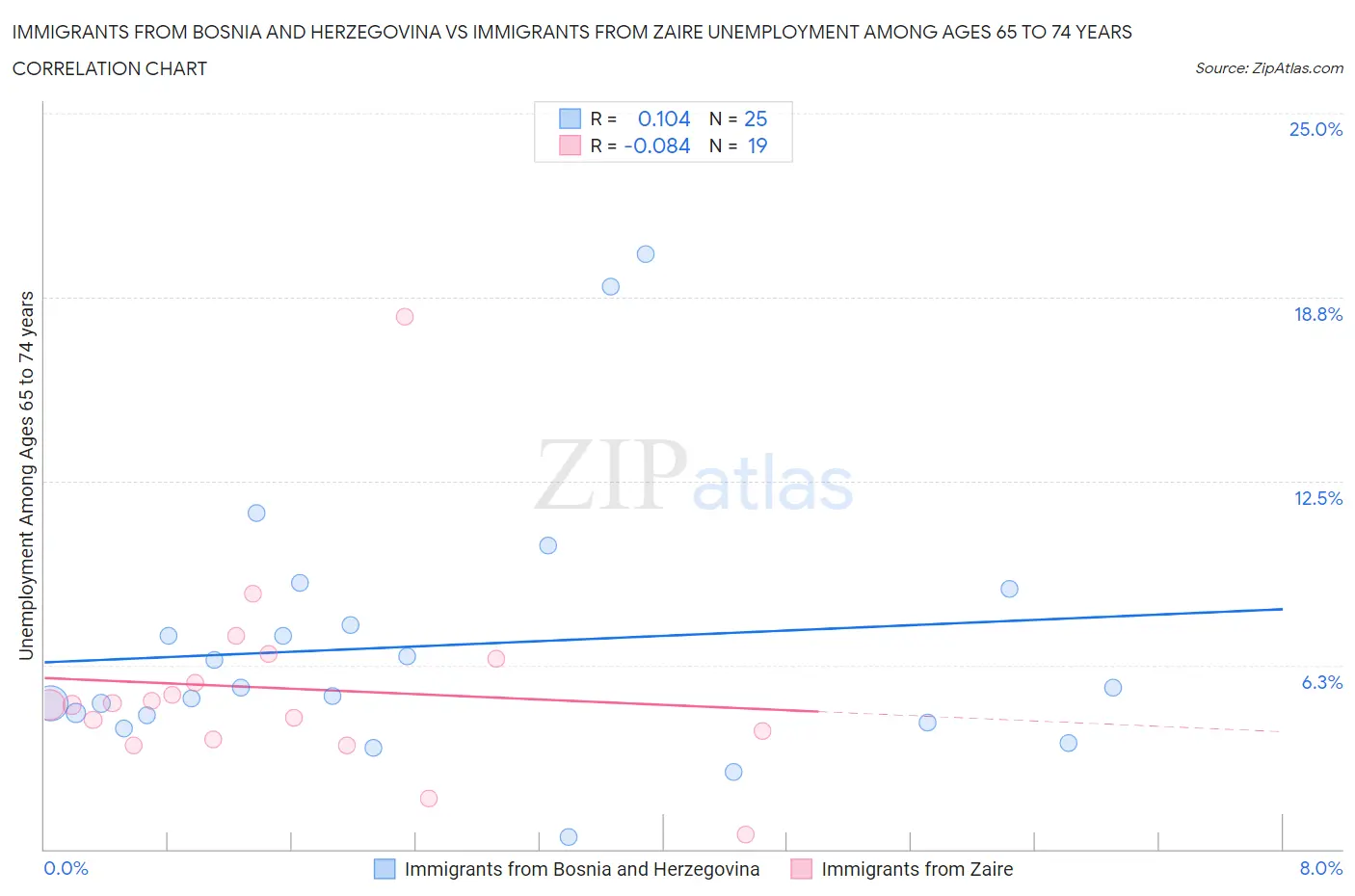 Immigrants from Bosnia and Herzegovina vs Immigrants from Zaire Unemployment Among Ages 65 to 74 years