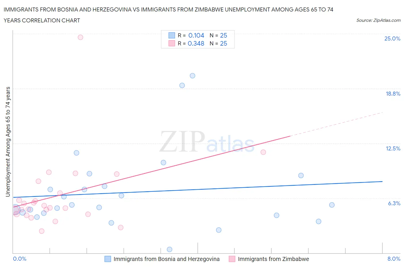 Immigrants from Bosnia and Herzegovina vs Immigrants from Zimbabwe Unemployment Among Ages 65 to 74 years