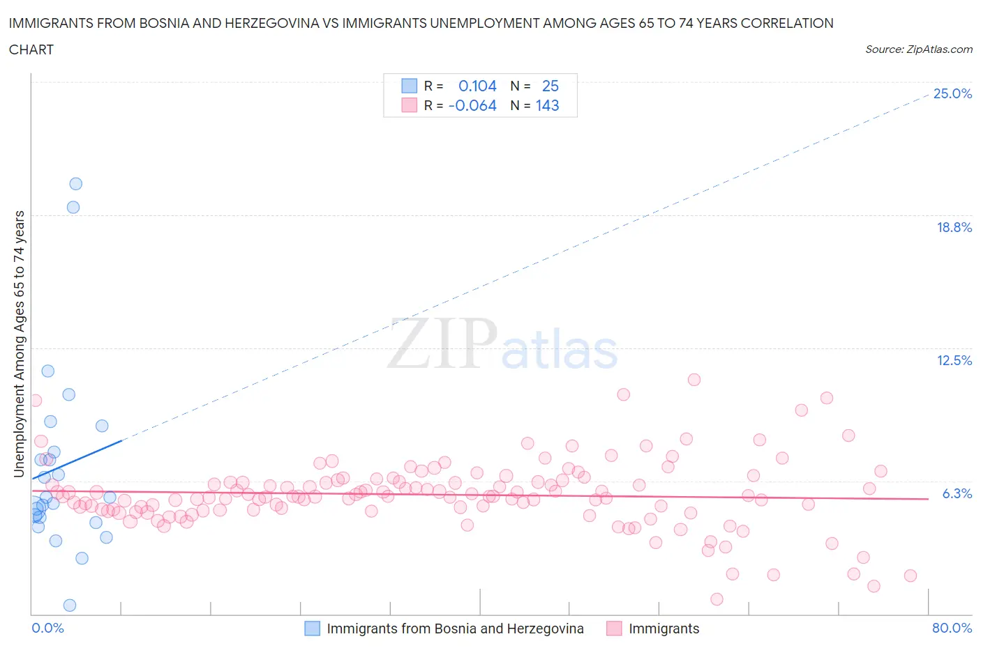 Immigrants from Bosnia and Herzegovina vs Immigrants Unemployment Among Ages 65 to 74 years
