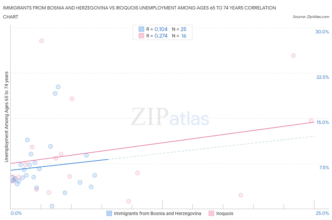 Immigrants from Bosnia and Herzegovina vs Iroquois Unemployment Among Ages 65 to 74 years