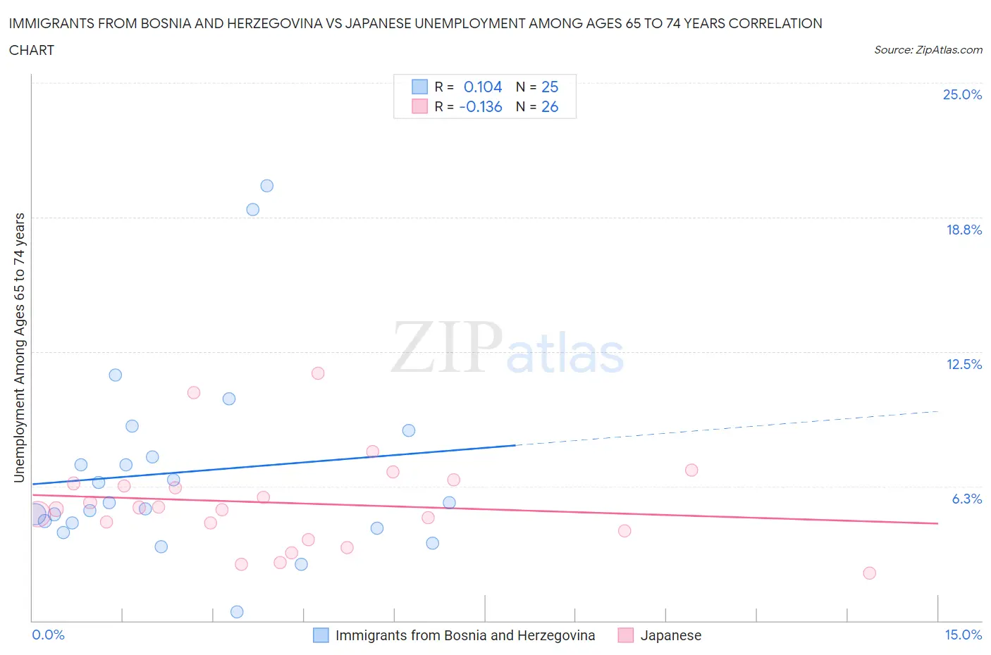 Immigrants from Bosnia and Herzegovina vs Japanese Unemployment Among Ages 65 to 74 years