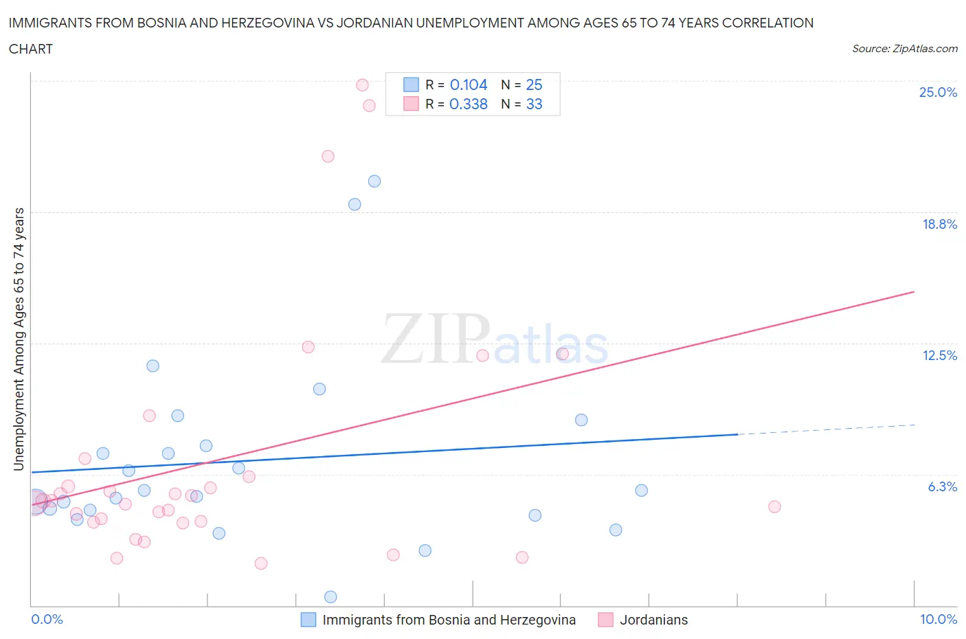 Immigrants from Bosnia and Herzegovina vs Jordanian Unemployment Among Ages 65 to 74 years