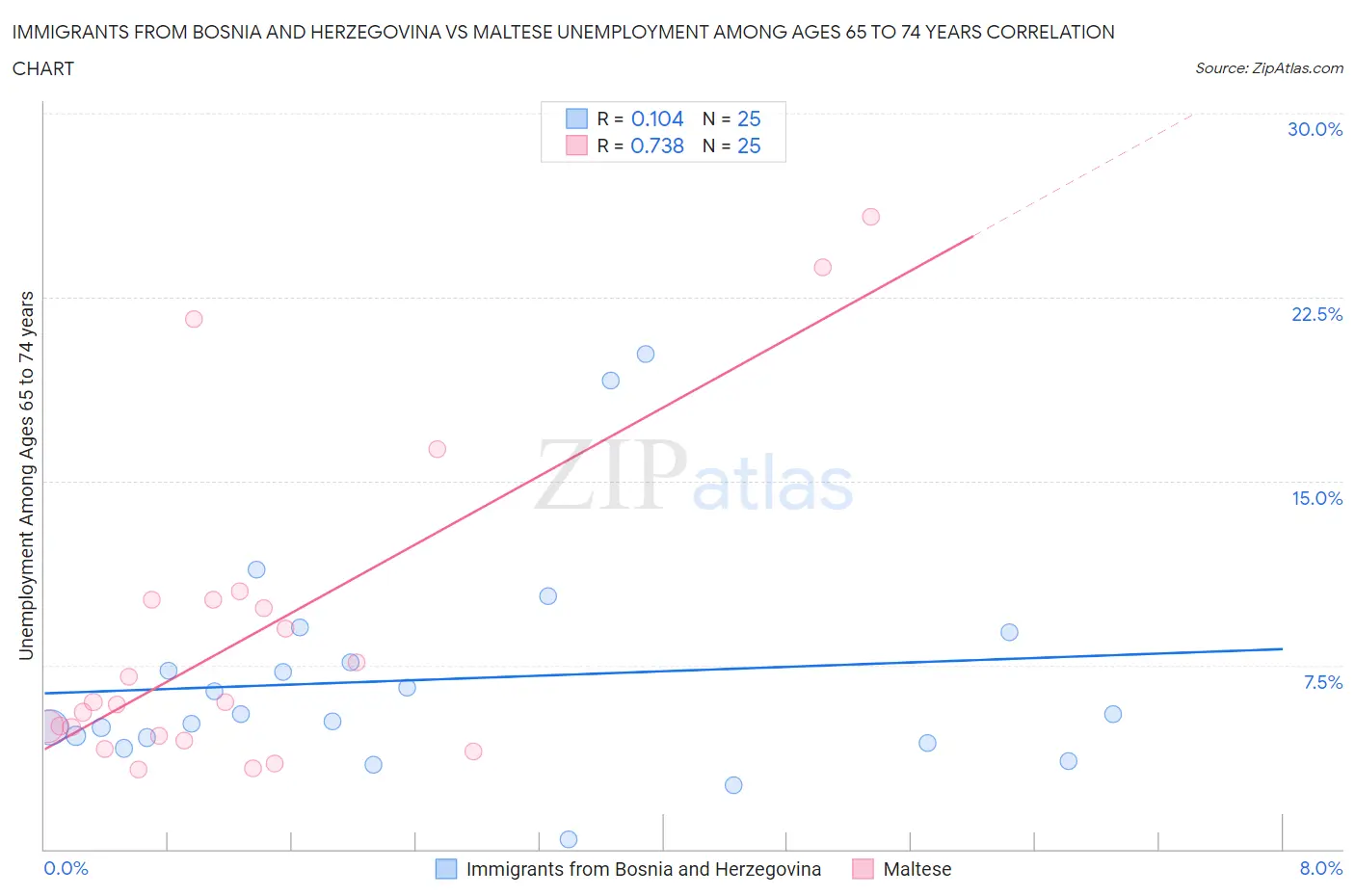 Immigrants from Bosnia and Herzegovina vs Maltese Unemployment Among Ages 65 to 74 years