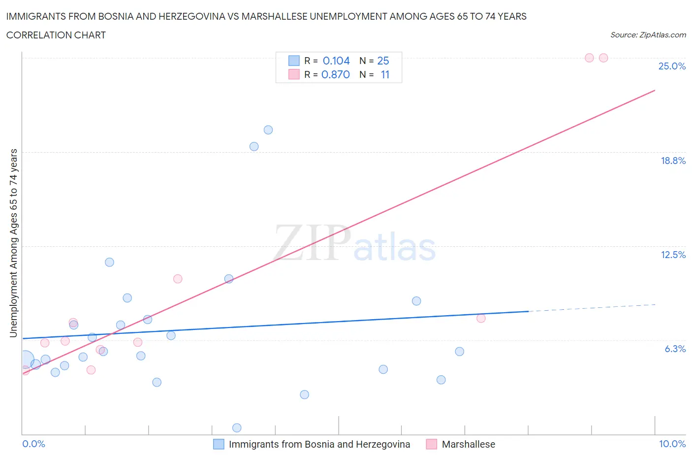 Immigrants from Bosnia and Herzegovina vs Marshallese Unemployment Among Ages 65 to 74 years