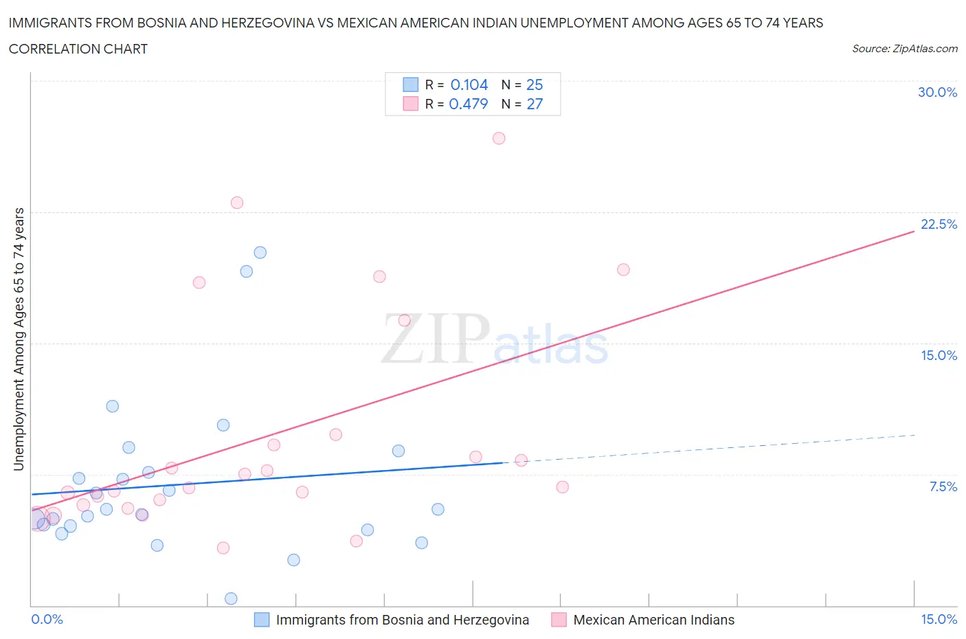 Immigrants from Bosnia and Herzegovina vs Mexican American Indian Unemployment Among Ages 65 to 74 years