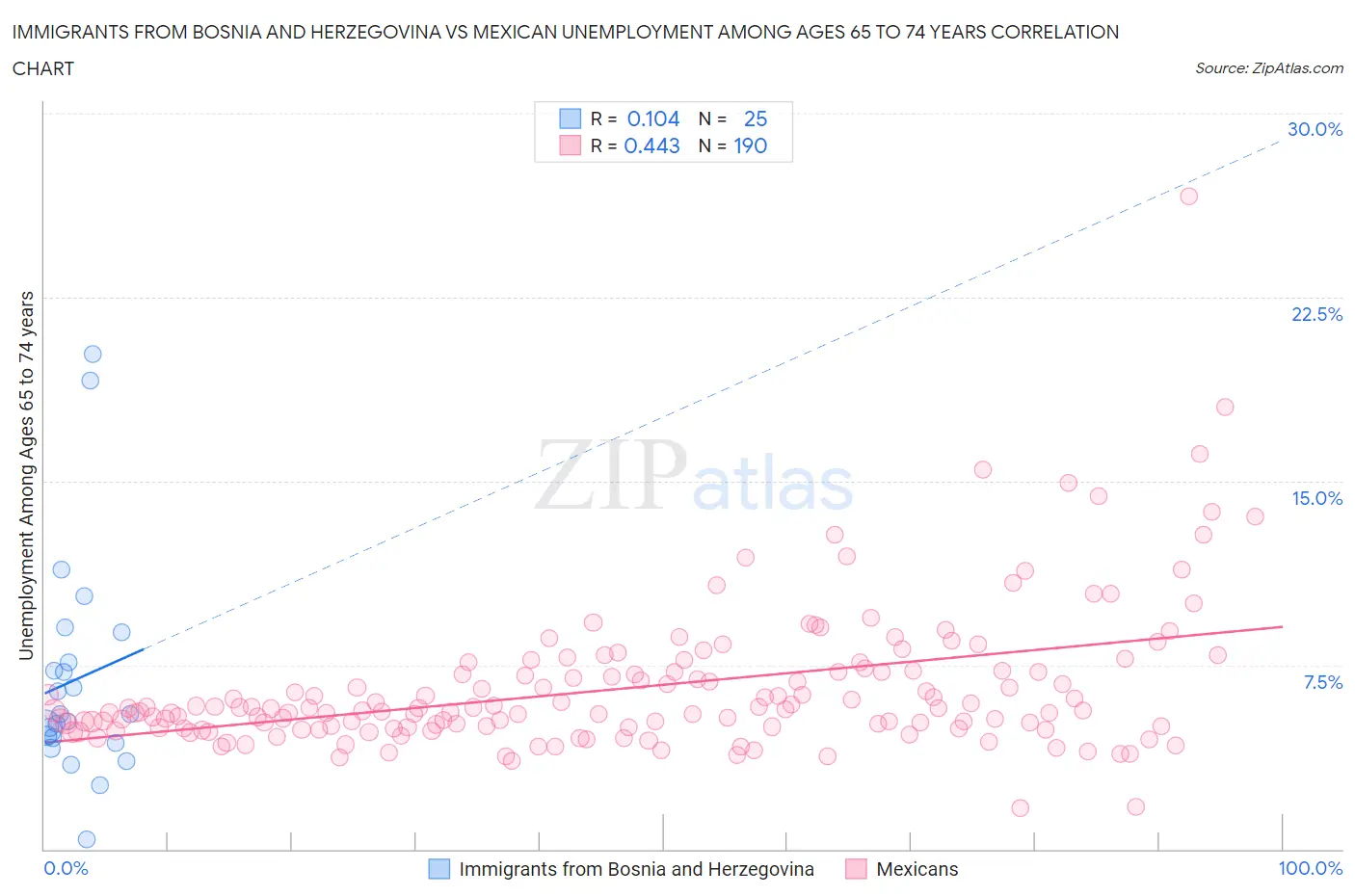 Immigrants from Bosnia and Herzegovina vs Mexican Unemployment Among Ages 65 to 74 years