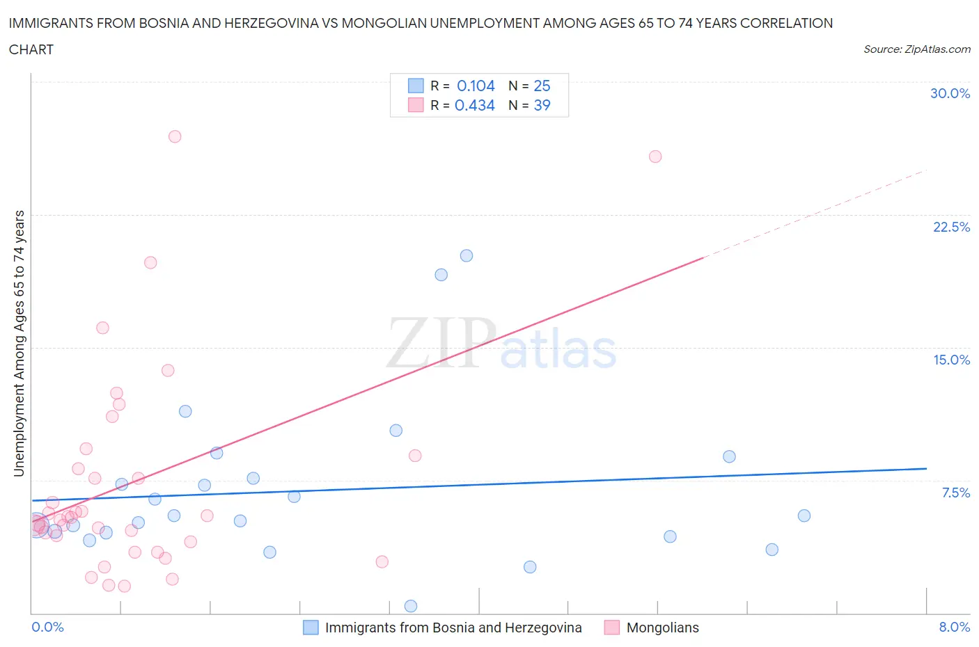 Immigrants from Bosnia and Herzegovina vs Mongolian Unemployment Among Ages 65 to 74 years