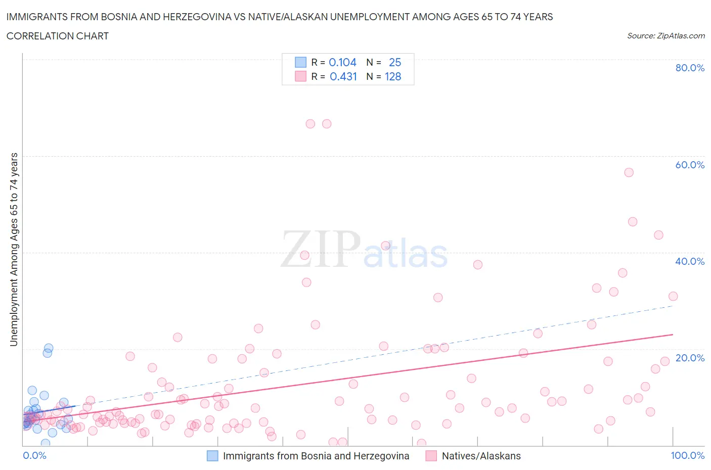 Immigrants from Bosnia and Herzegovina vs Native/Alaskan Unemployment Among Ages 65 to 74 years